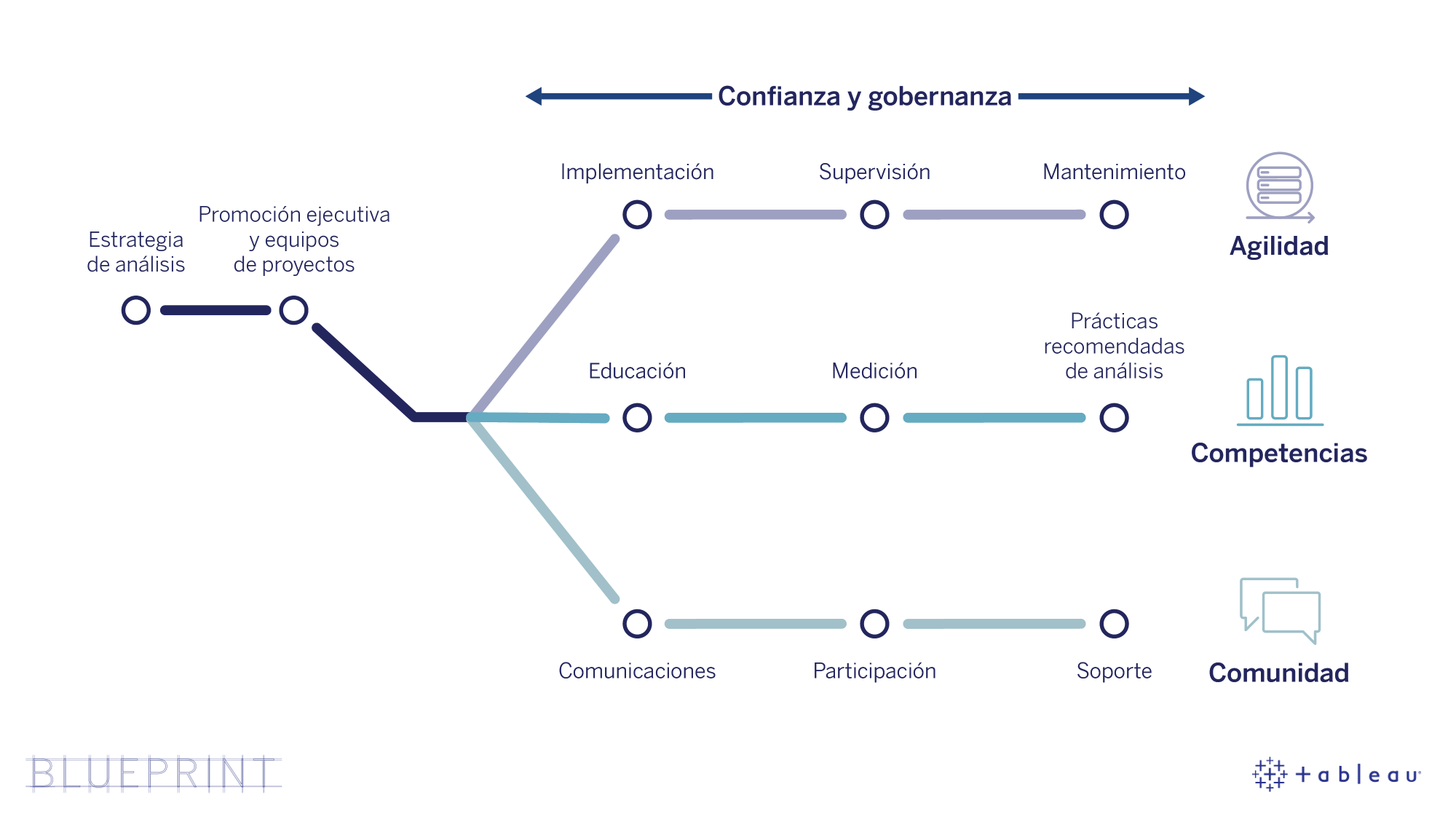 diagrama de mapa de metro del Blueprint de Tableau